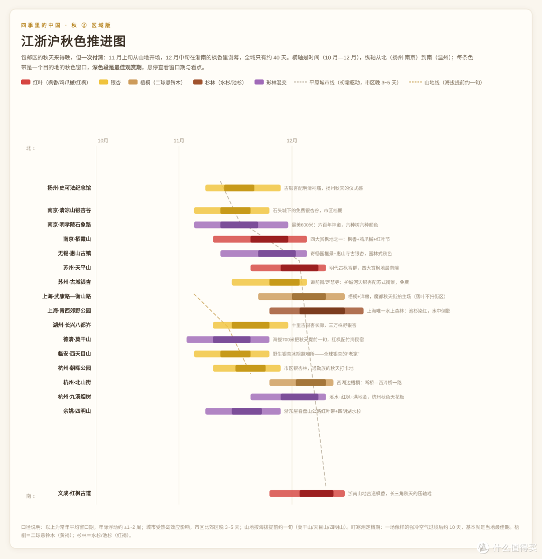 包邮区的秋天只有40天:1张图看懂「江浙沪秋色推进图」