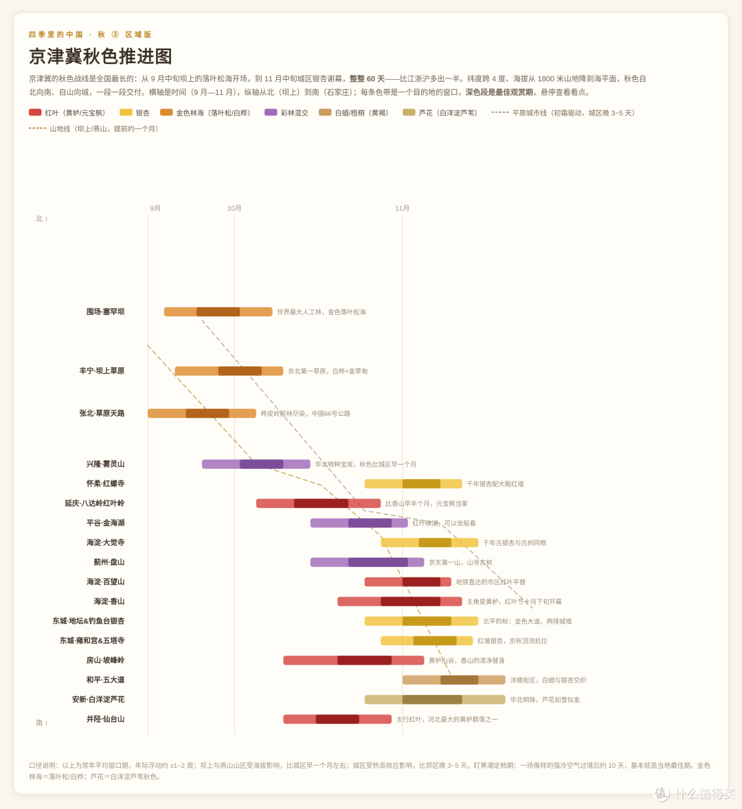 京津冀的秋天有60天：1张图看懂「京津冀秋色推进图」