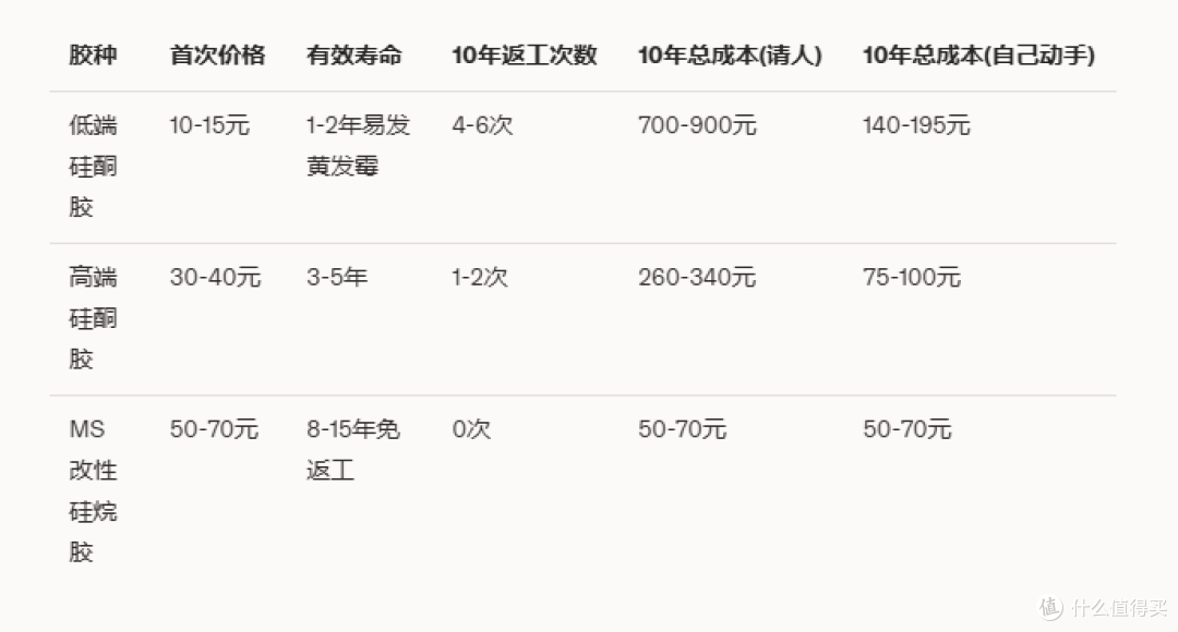 装修师傅从不告诉你的真相:MS胶真比硅酮胶贵吗?看完这篇你就懂