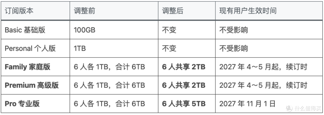 【评论有奖】#存储很难# 云盘缩容硬盘涨价,你的数据到底存哪?评论聊两句赢现金
