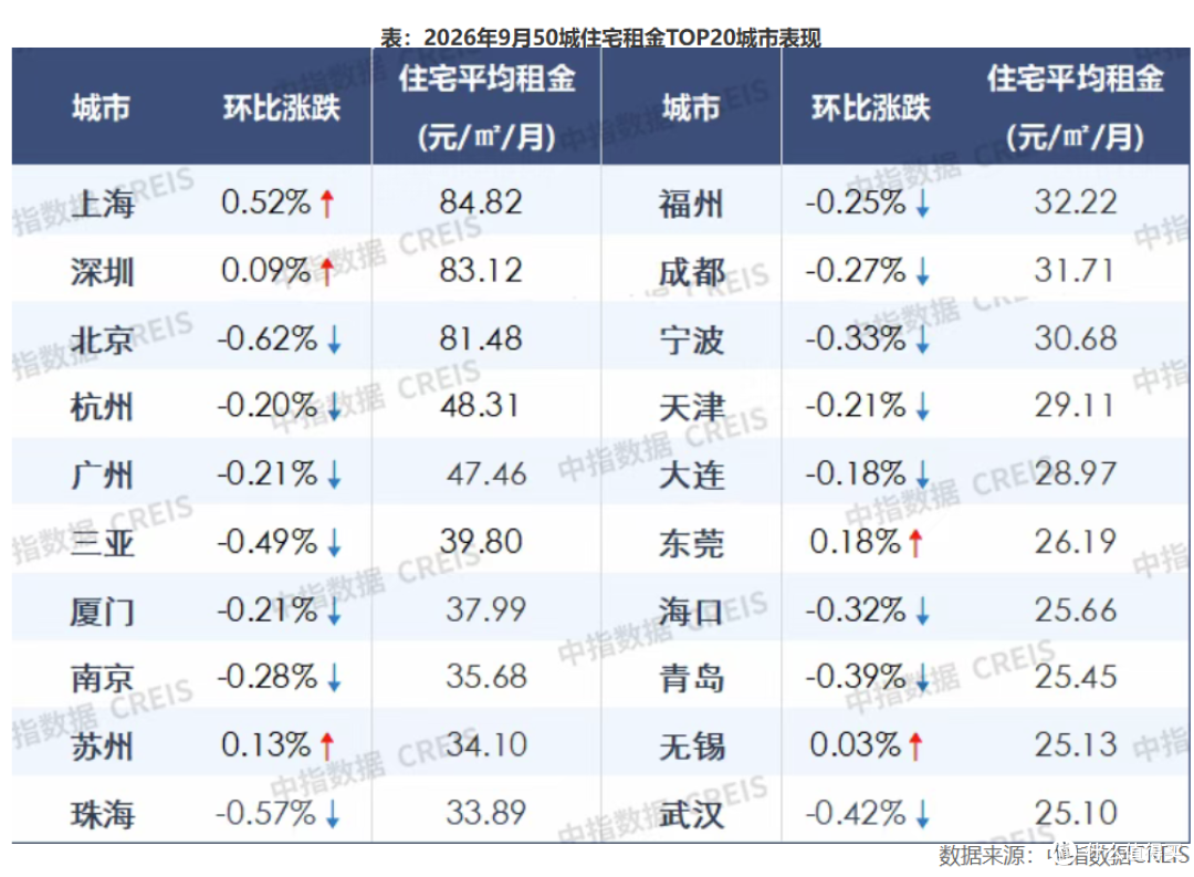 9月租金数据出炉!50城突然转跌,一线结束六连涨,上海依旧领跑