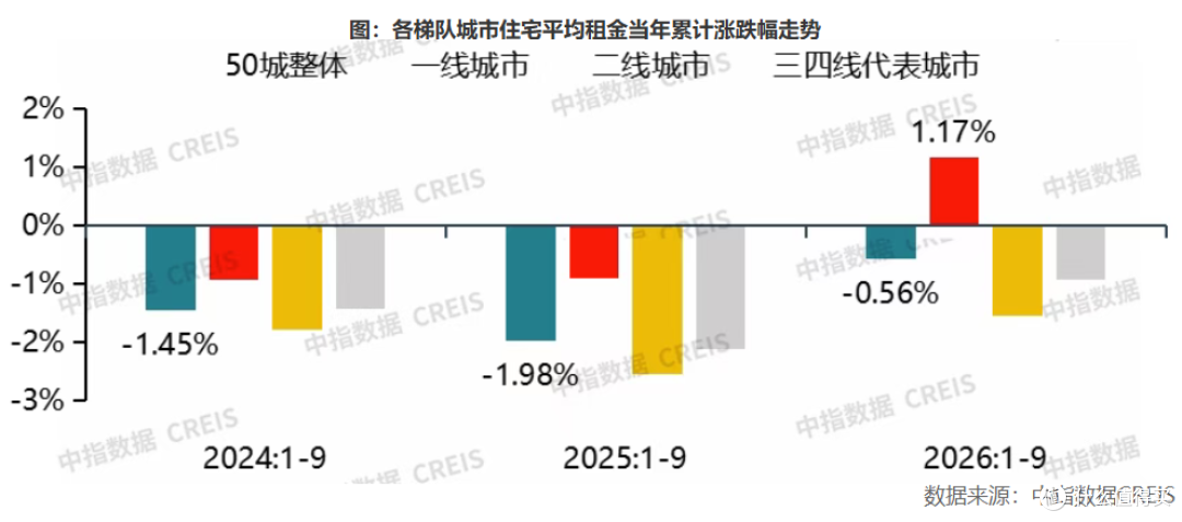 9月租金数据出炉!50城突然转跌,一线结束六连涨,上海依旧领跑