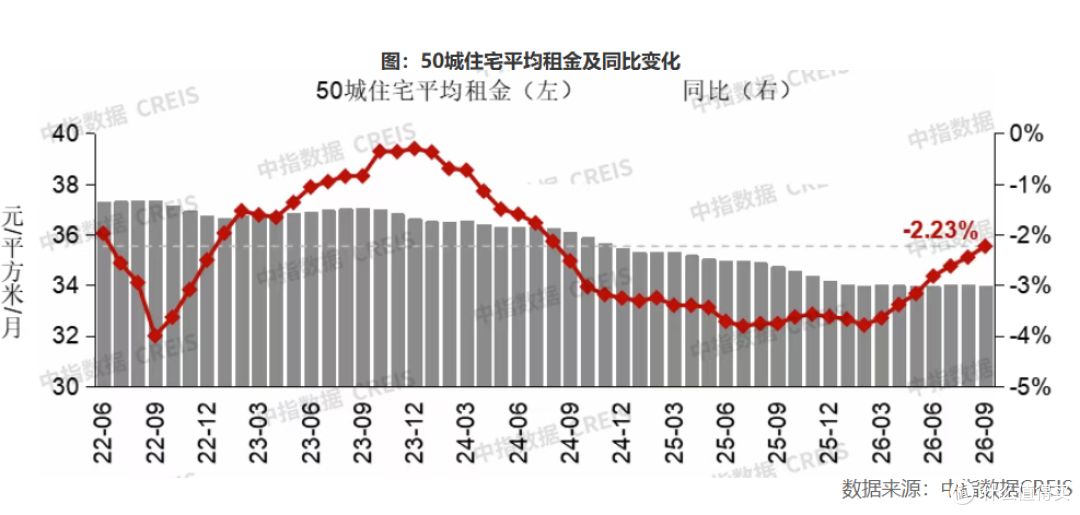 9月租金数据出炉!50城突然转跌,一线结束六连涨,上海依旧领跑