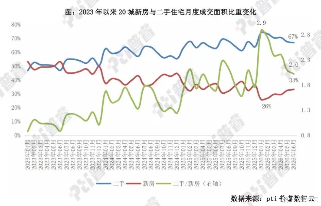 9月租金数据出炉!50城突然转跌,一线结束六连涨,上海依旧领跑