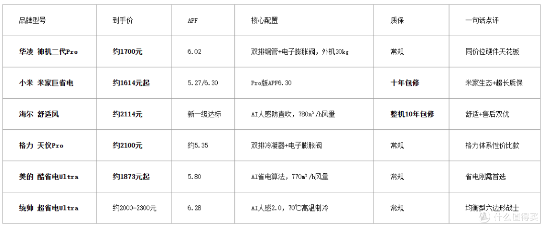 2026高性价比空调怎么买最划算?国补15%叠加后6款1.5匹直接抄底