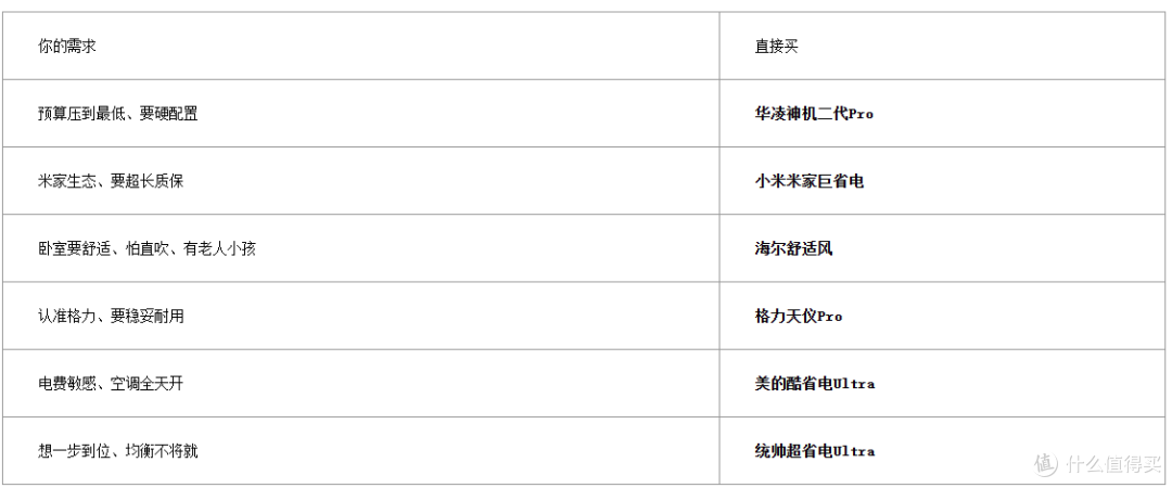 2026高性价比空调怎么买最划算?国补15%叠加后6款1.5匹直接抄底