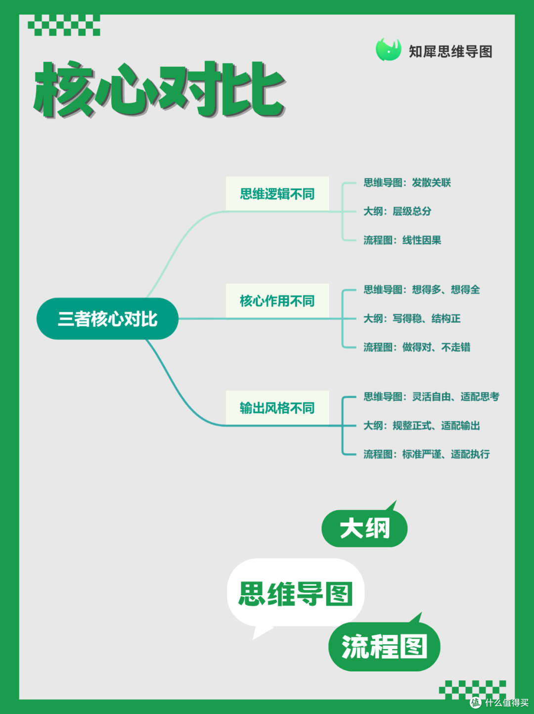 工具科普｜思维导图、大纲与流程图场景选用指南