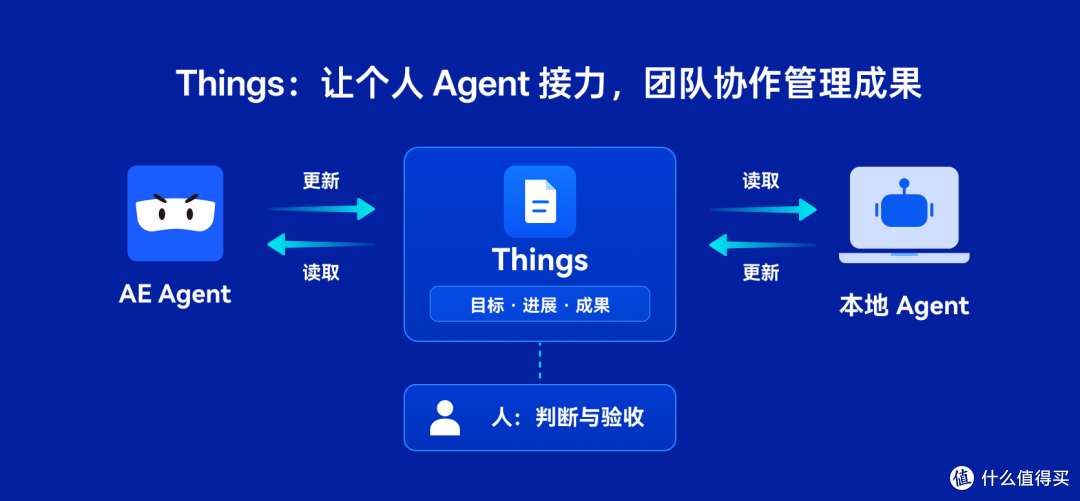Agentic Engine 工作空间:让AI工作方法与成果在团队中持续复用