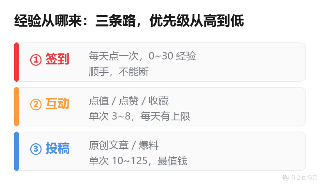 值会员经验怎么攒:签到、互动、投稿的每日优先级