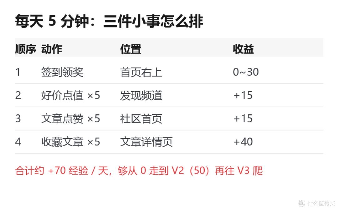 值会员经验怎么攒:签到、互动、投稿的每日优先级
