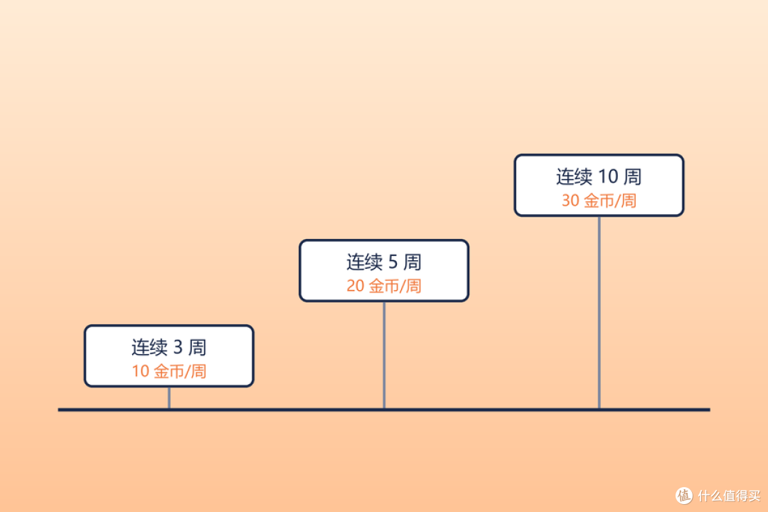 值得买金币怎么攒？五条路径与每周节奏实操清单