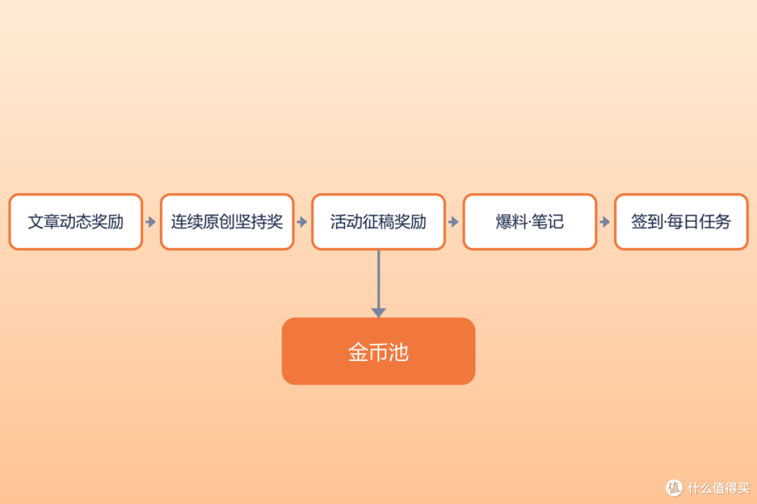 值得买金币怎么攒？五条路径与每周节奏实操清单