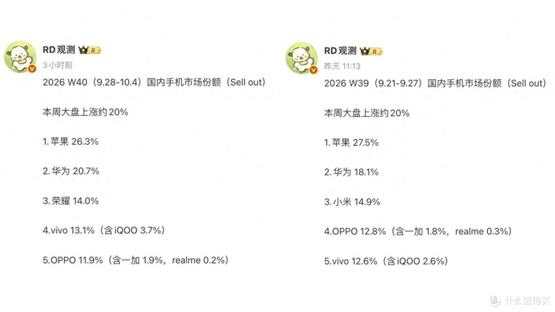 中国手机市场洗牌:小米跌出前五,华为第二,第一名继续领先