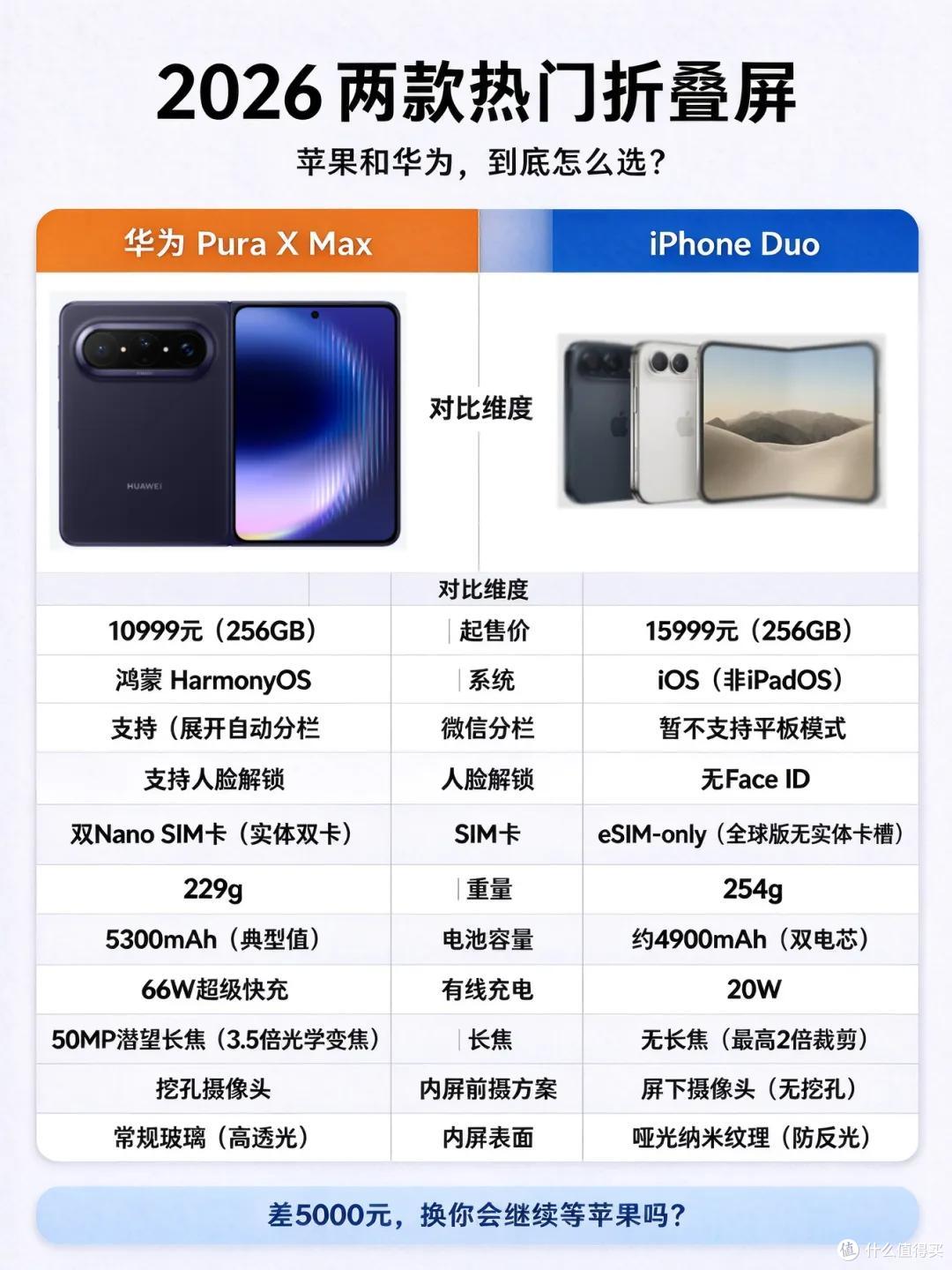 折叠屏决赛:华为Pura X Max vs iPhone Duo,看完这篇就知道选谁