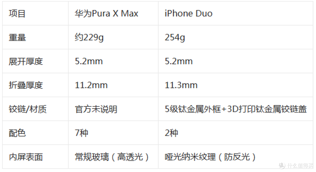 折叠屏决赛:华为Pura X Max vs iPhone Duo,看完这篇就知道选谁
