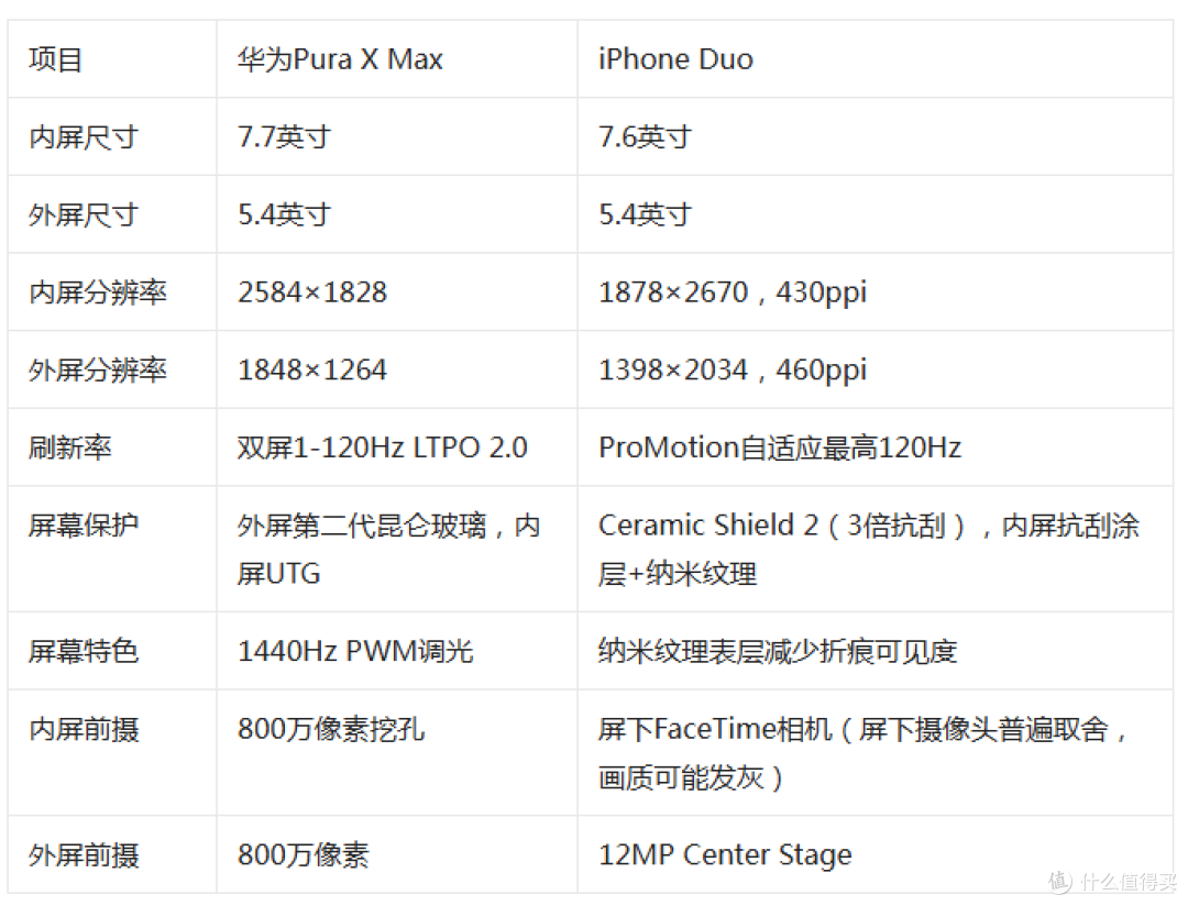 折叠屏决赛:华为Pura X Max vs iPhone Duo,看完这篇就知道选谁