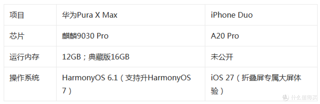 折叠屏决赛:华为Pura X Max vs iPhone Duo,看完这篇就知道选谁