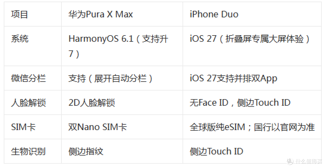 折叠屏决赛:华为Pura X Max vs iPhone Duo,看完这篇就知道选谁