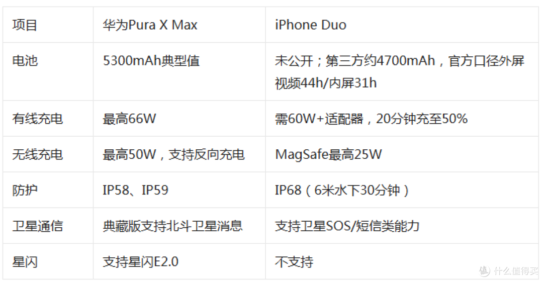 折叠屏决赛:华为Pura X Max vs iPhone Duo,看完这篇就知道选谁