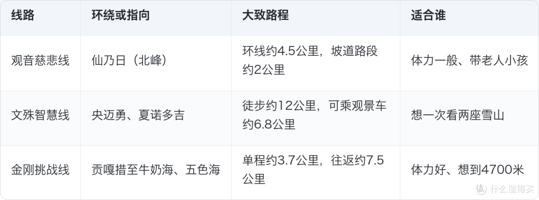 4411米落地的稻城亚丁，三条线只有一条适合你