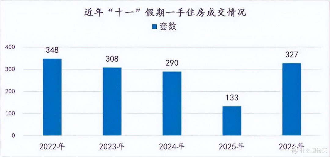 7天卖掉61.8亿,新房成交3.46万㎡,二手房网签1289套,信号太强了