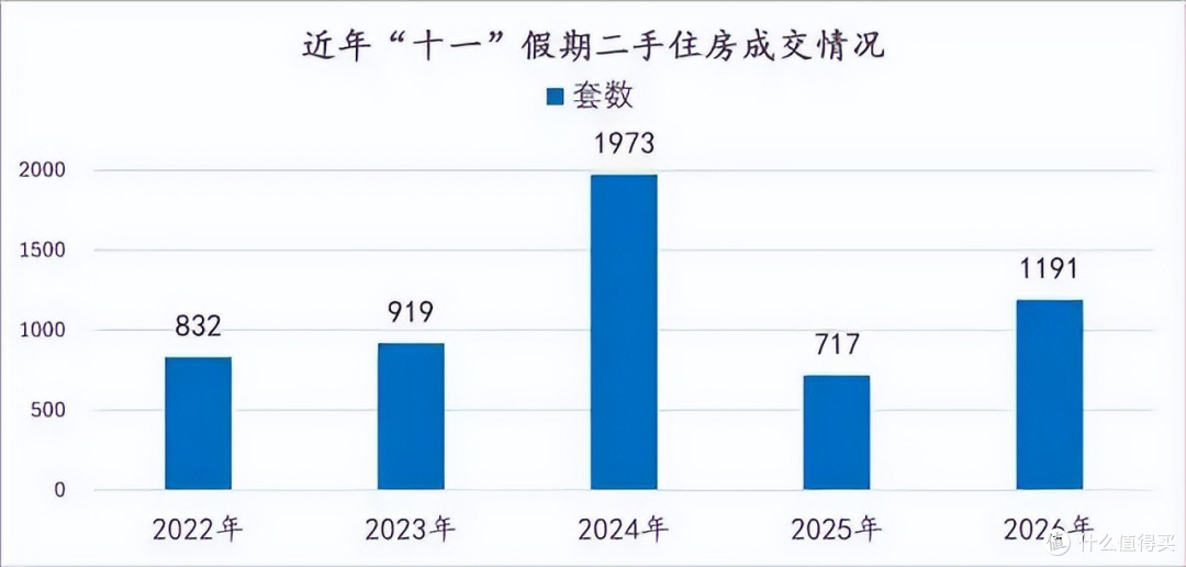 7天卖掉61.8亿,新房成交3.46万㎡,二手房网签1289套,信号太强了