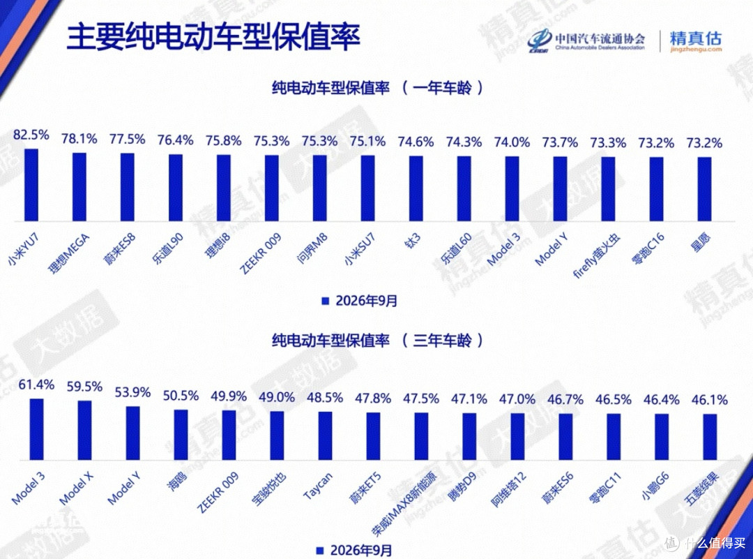 9月纯电保值率太魔幻,一年榜国产封神,三年榜特斯拉包圆