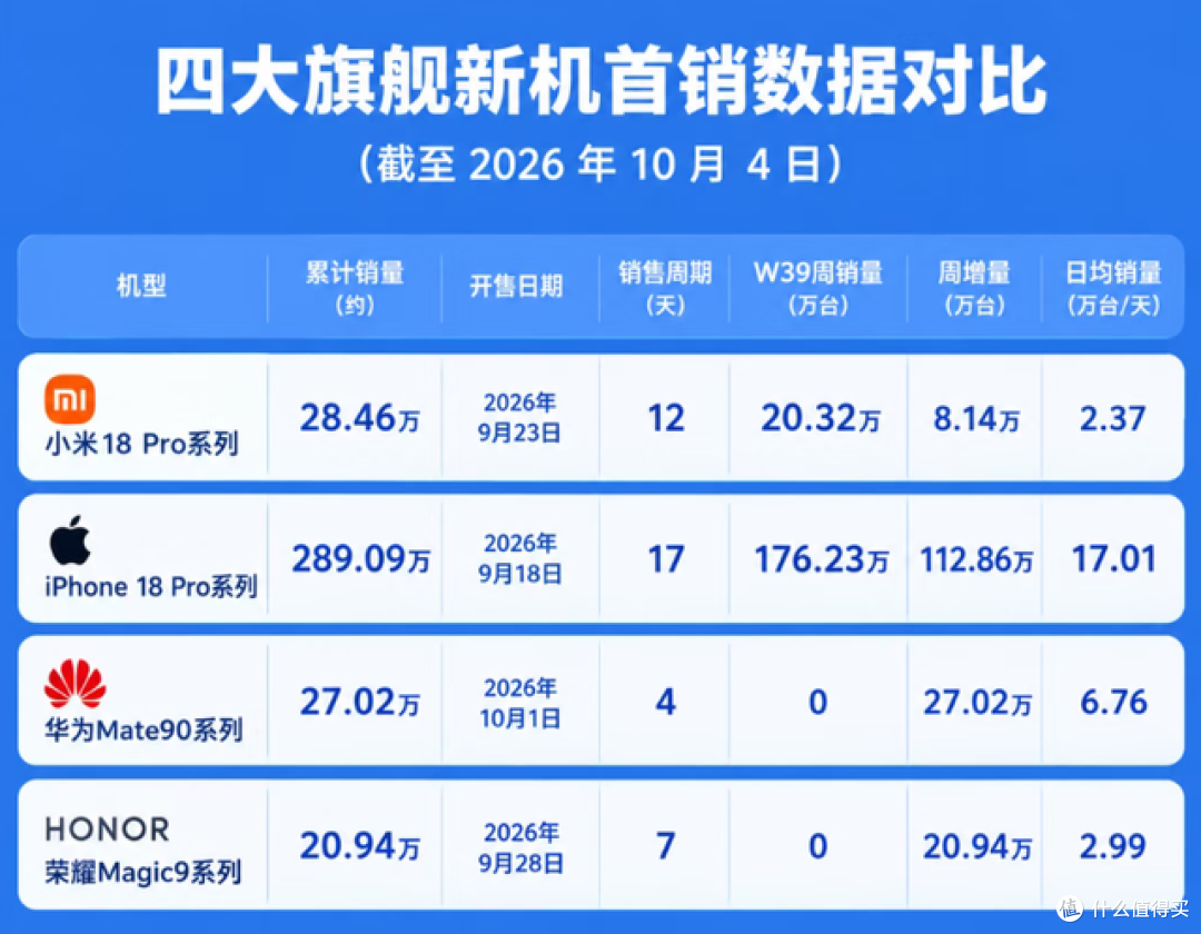 这差距太大了：苹果、华为、小米、荣耀销量大对比
