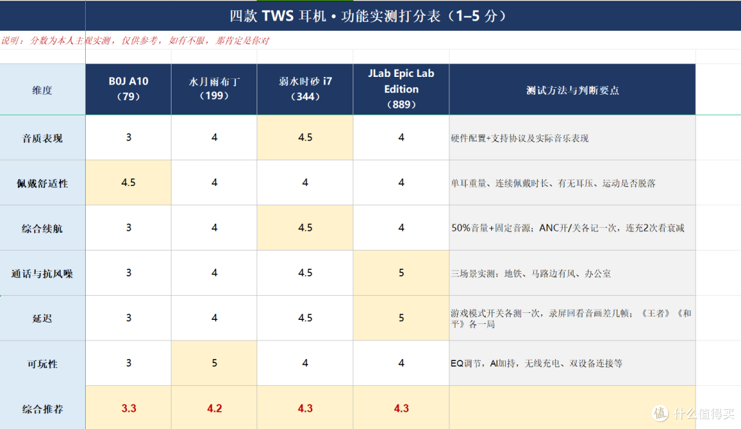 真无线耳机怎么选?四款自用TWS分享,贵不一定是最好的哈!