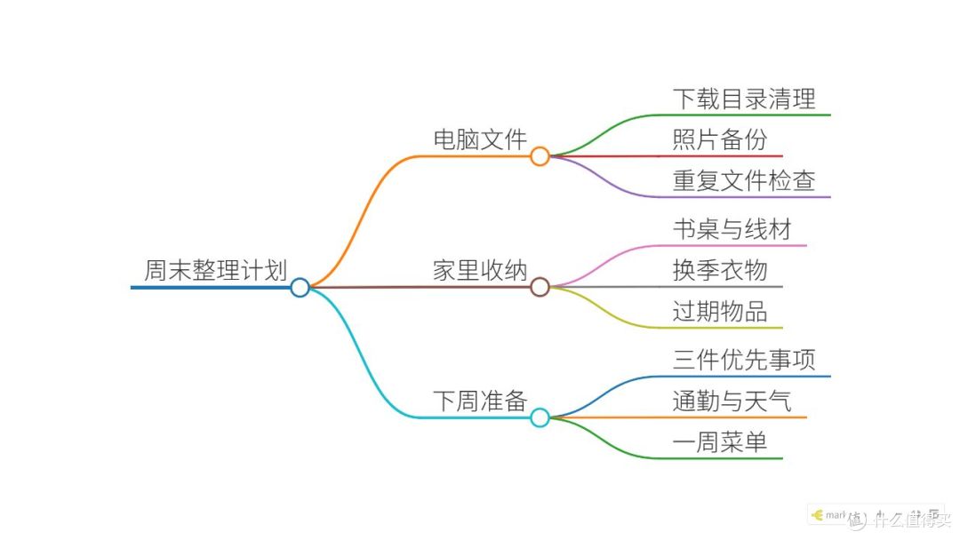 写好提纲就能出导图：免费开源的Markmap