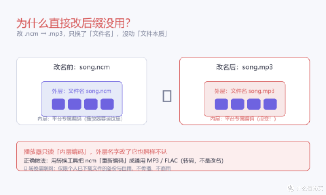 图：改后缀没用：外层名字变了，内层编码没变