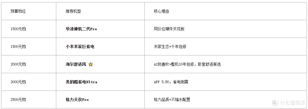 装卧室空调别乱买!1500/2000/2500元三档预算怎么花 这5款闭眼入