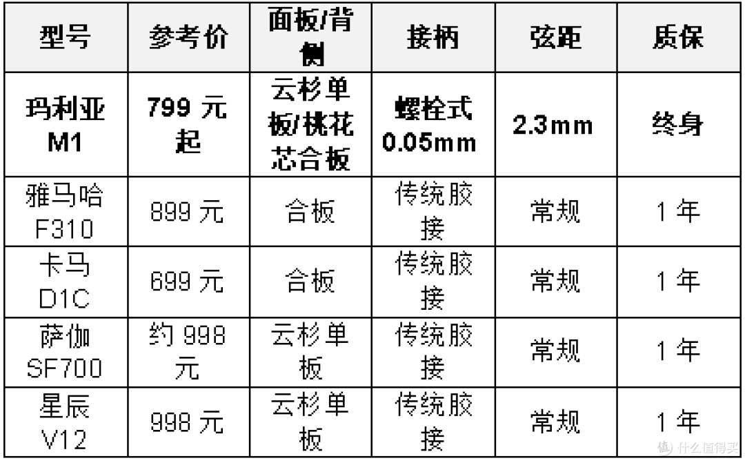 吉他新手买了799元的玛利亚M1吉他练满30天,结果怎么样?