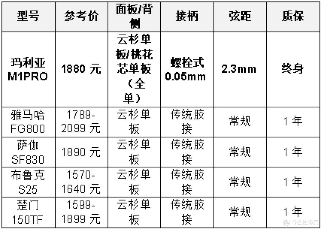 吉他新手买了799元的玛利亚M1吉他练满30天,结果怎么样?