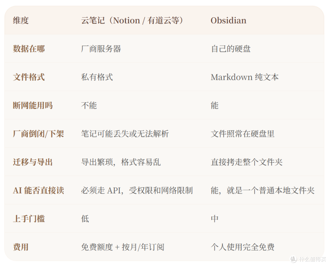 零门槛搭建本地第二大脑:Obsidian入门与AI工作流实操指南