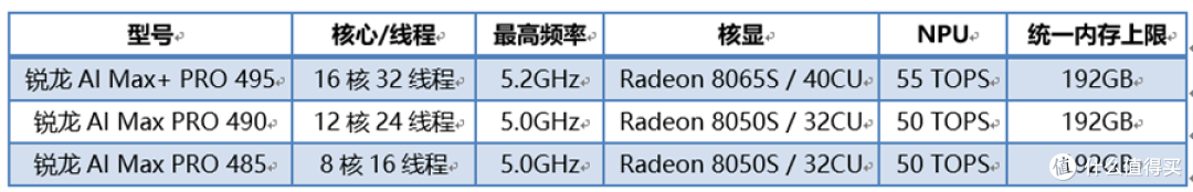 锐龙AI Max PRO 400系列三款型号规格