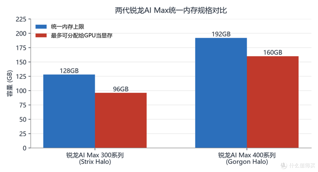 两代锐龙AI Max统一内存规格对比