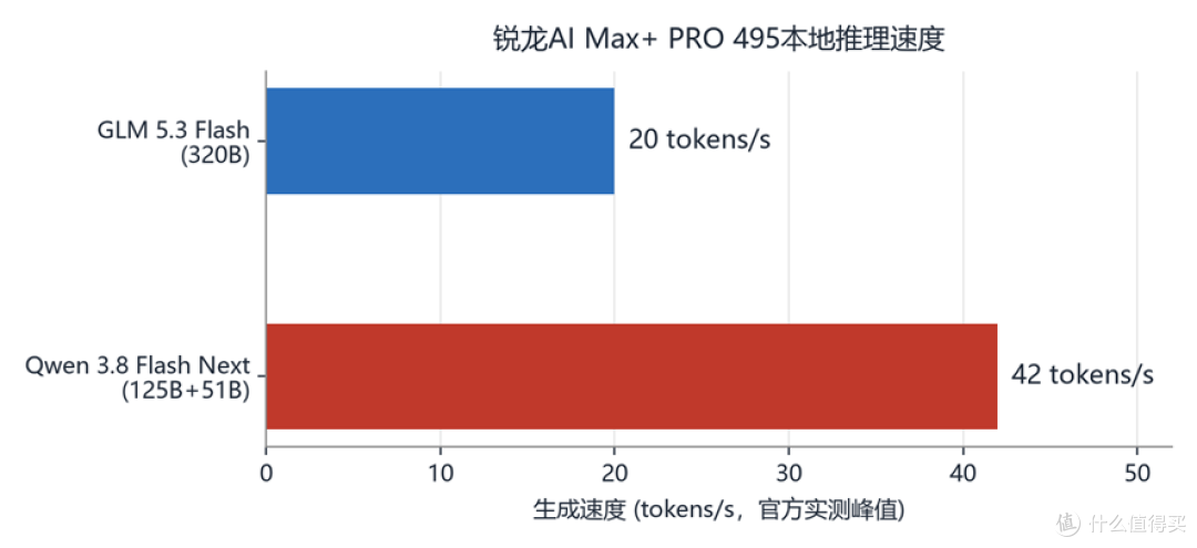 锐龙AI Max+ PRO 495本地推理速度