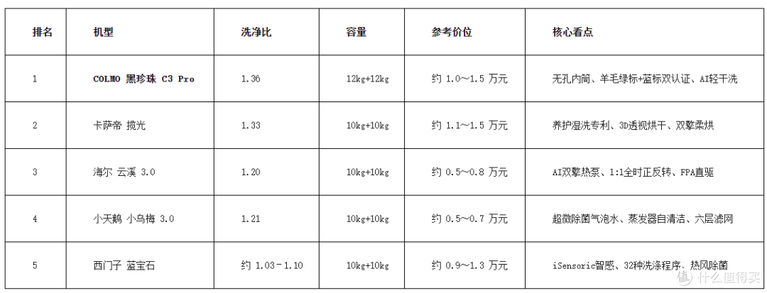 高端洗烘套装推荐哪款？2026年5款热门机型中立测评