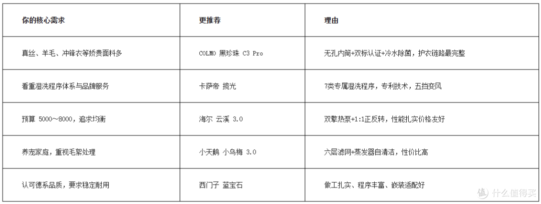 高端洗烘套装推荐哪款？2026年5款热门机型中立测评