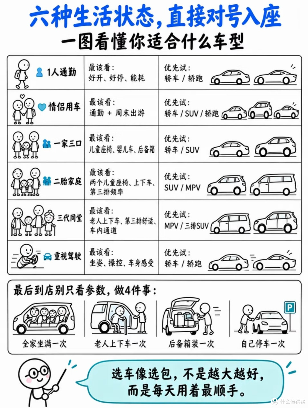 不吹不黑!四类车型硬核对比,90%人选车第一步就踩坑