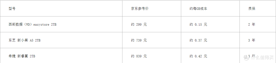 性价比移动机械硬盘推荐:easystore 2TB 用了半年真实体验和短板