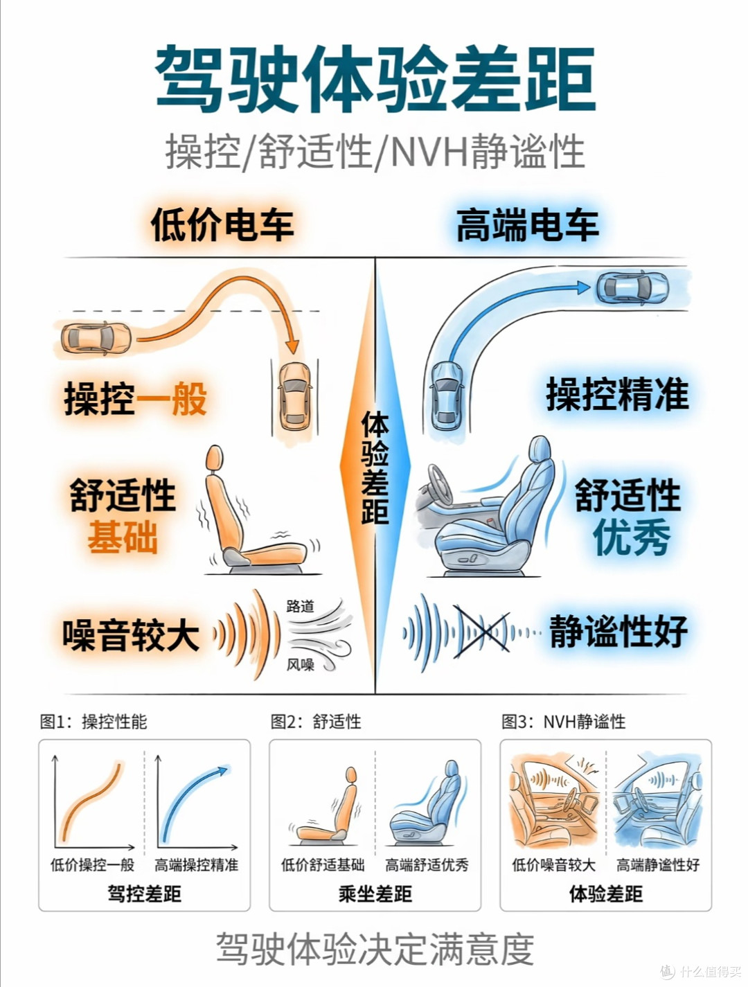 不吹不黑电车测评|低价电车vs高端电车,看懂差距再下手