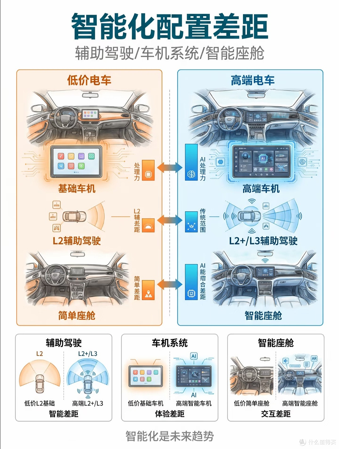 不吹不黑电车测评|低价电车vs高端电车,看懂差距再下手