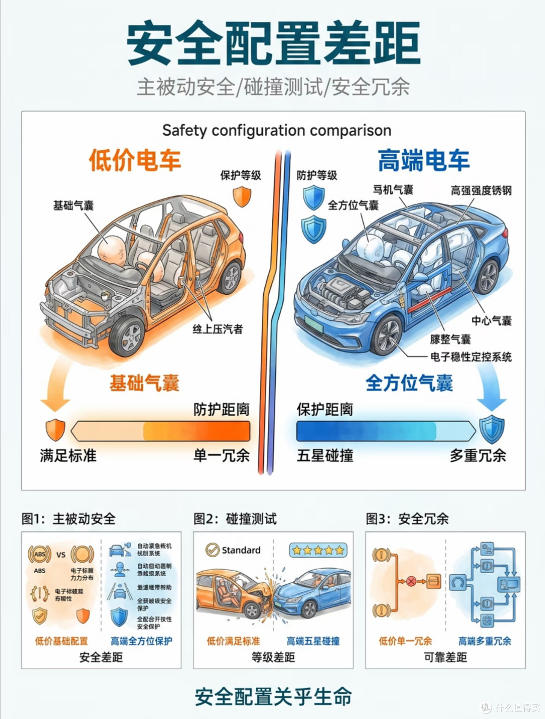 不吹不黑电车测评|低价电车vs高端电车,看懂差距再下手