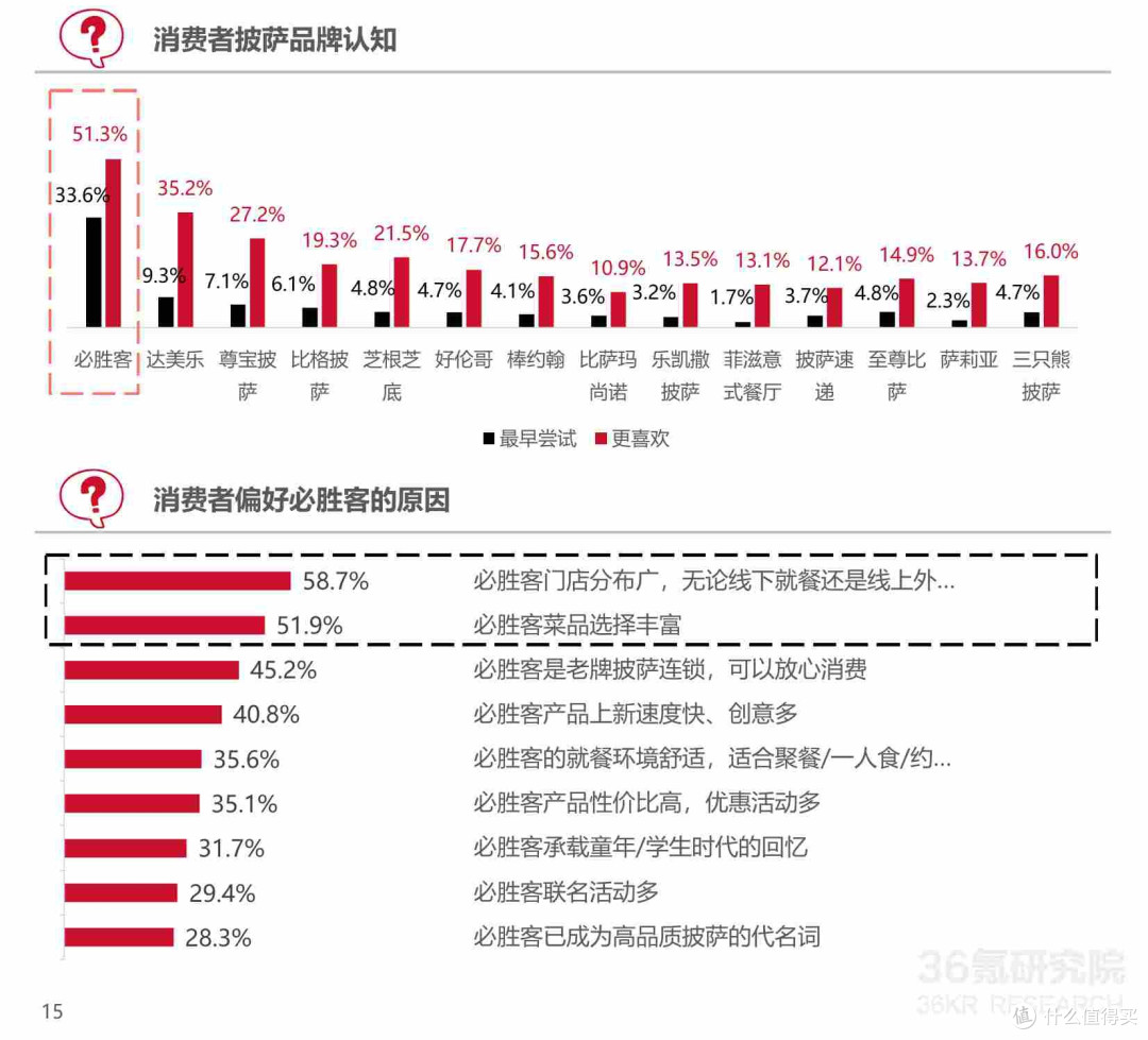 洋披萨下沉小县城：达美乐火爆过后怎么活？