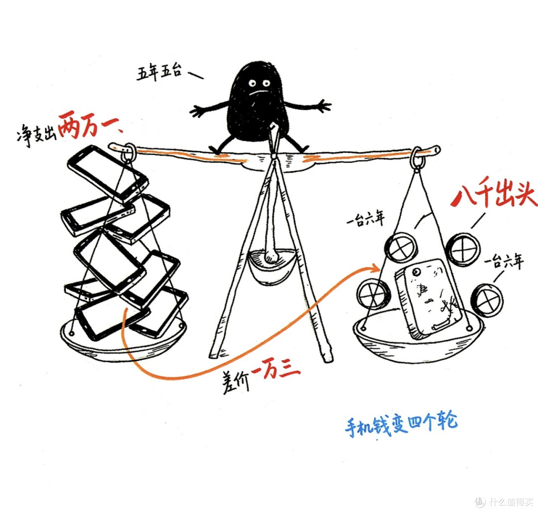 iPhone用满五年不换的同事今年真省出了一辆车|我取消18pro购买