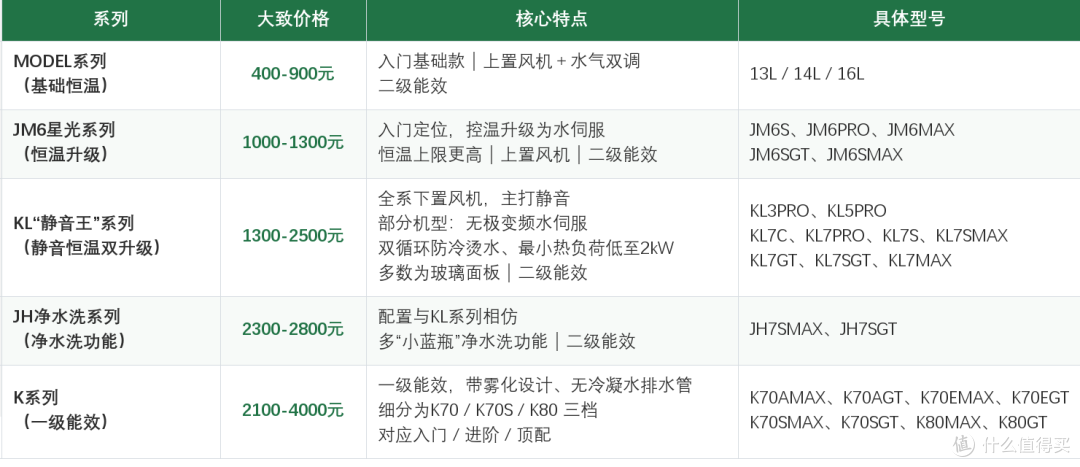 2026年海尔燃气热水器怎么选?MODEL、JM6、KL、JH、K系列全解析