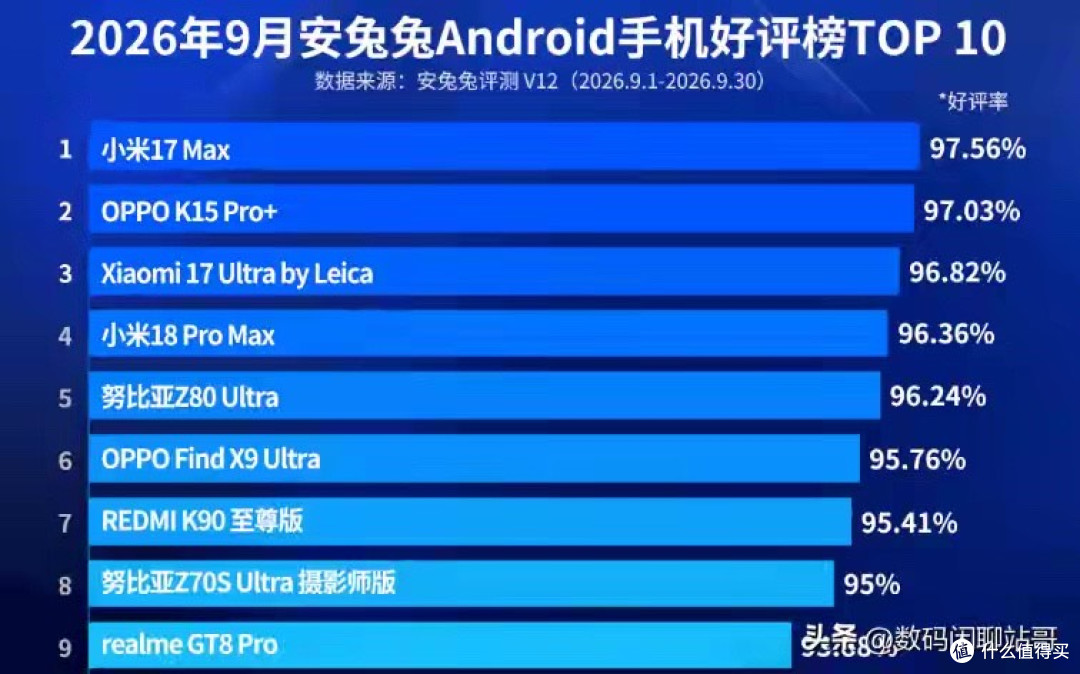 手机好评榜出炉：iPhone18Pro Max仅第七，第一实至名归