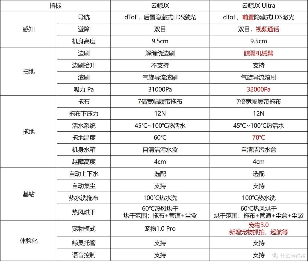 谁能解决最后1mm的清洁?云鲸JX、云鲸JX Ultra全方位详细测评